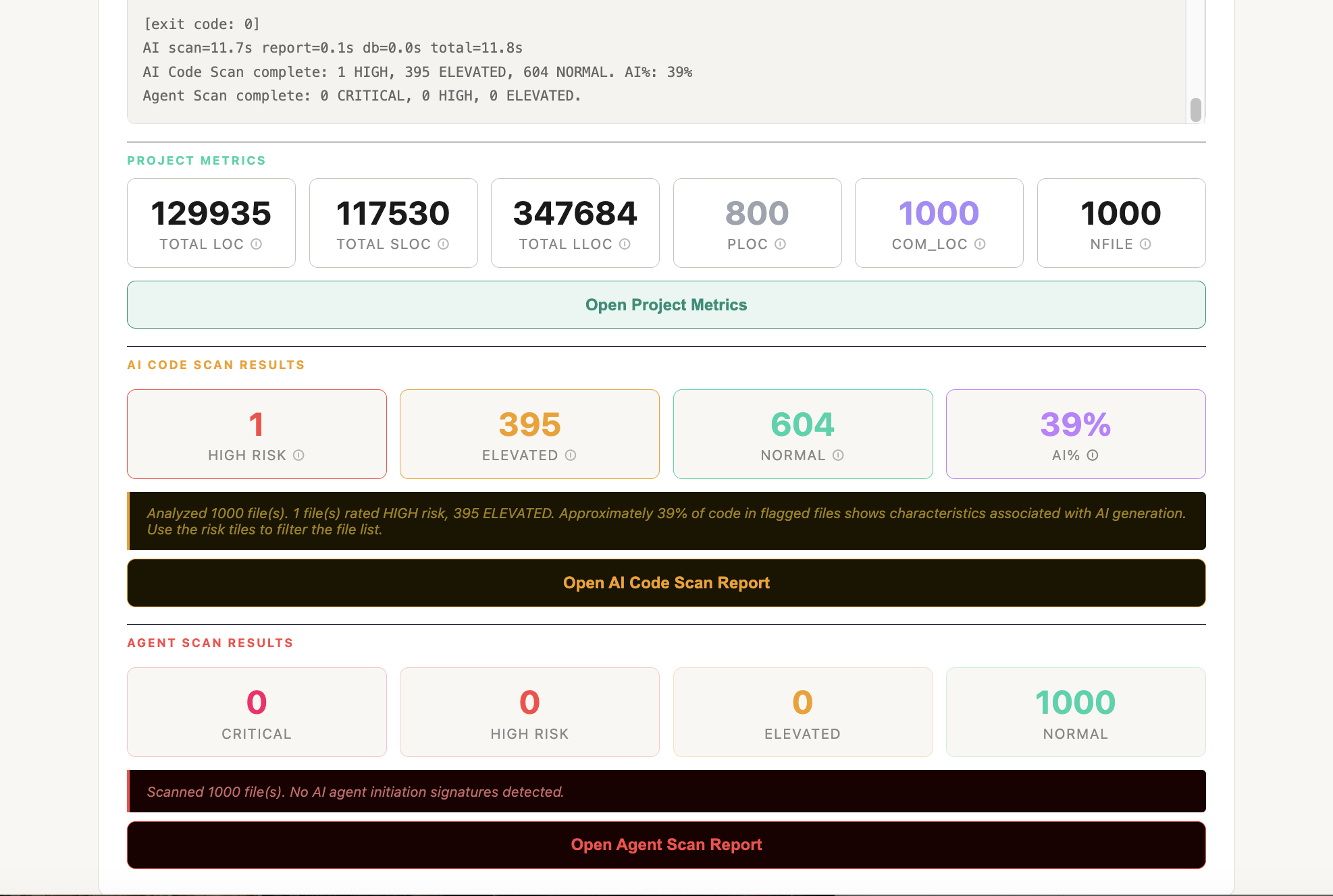 CodeDelta scan results — project metric tiles, AI Code Scan 1 HIGH / 395 ELEVATED / 39% AI, Agent Scan all clear