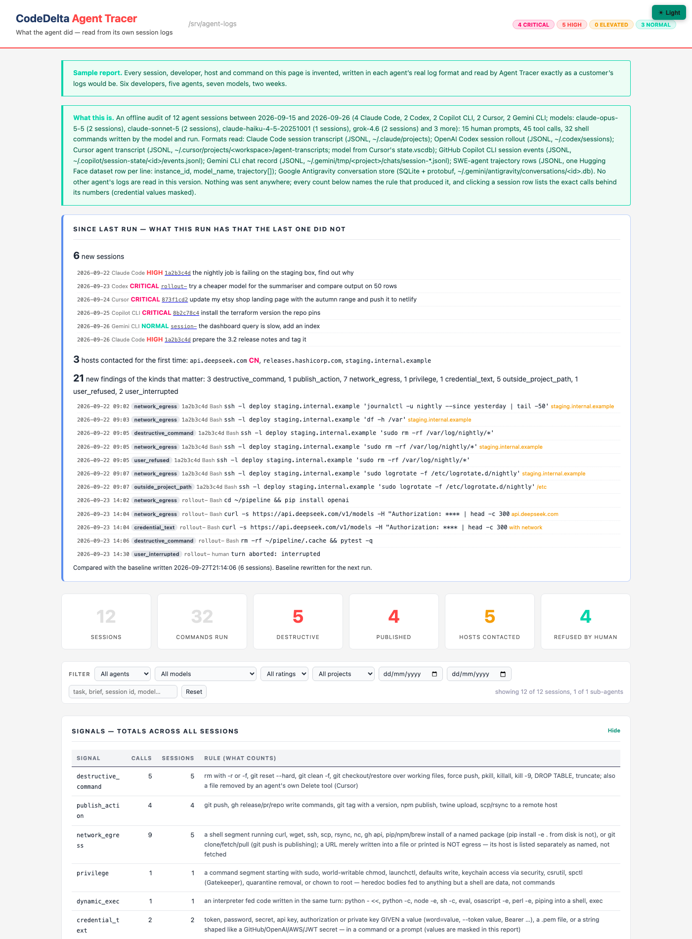 Agent Tracer report: header with rating badges, the Since-last-run block listing six new sessions with their task lines, three hosts contacted for the first time and 21 new findings with the exact commands, then six tiles, the filter bar and the signals table with each rule in words