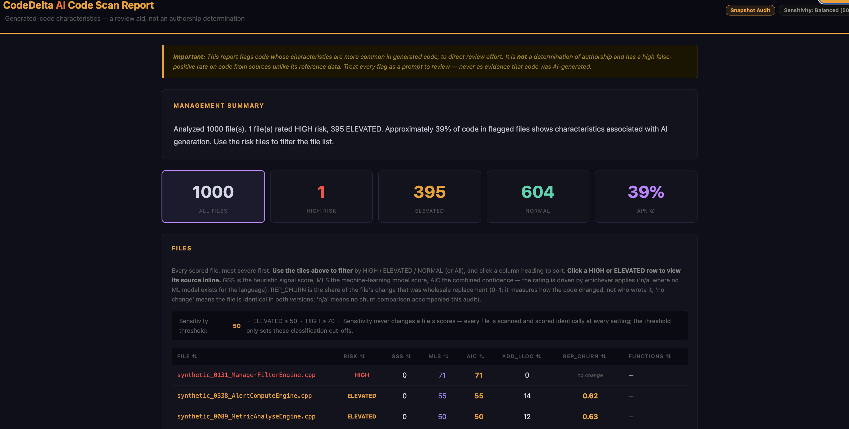 CodeDelta AI Code Scan — 1,000 files, 1 HIGH, 395 ELEVATED, ~39% generated-code characteristics