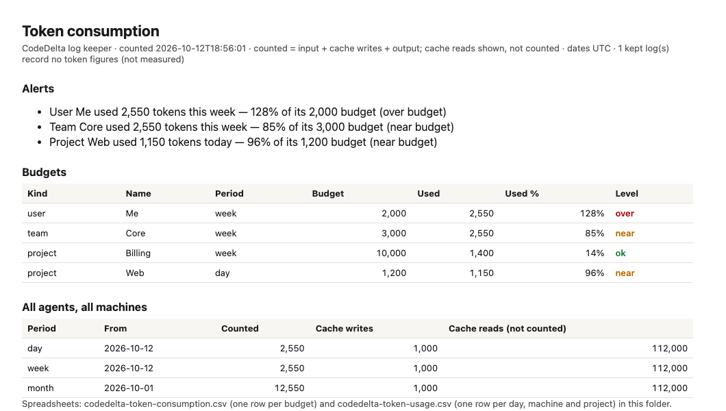 AI Log Keeper token consumption report: alerts, a budgets table with used, budget, percent and level, and totals for the day, week and month