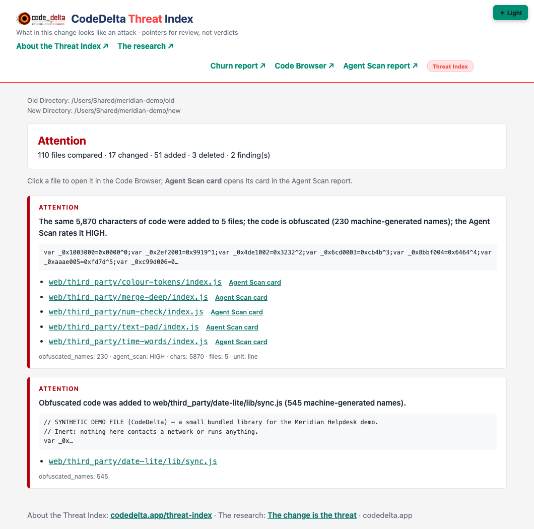 CodeDelta Threat Index report, Attention: the same 5,870 characters of obfuscated code were added to 5 files and the Agent Scan rates it HIGH; obfuscated code was also added in a new file, sync.js