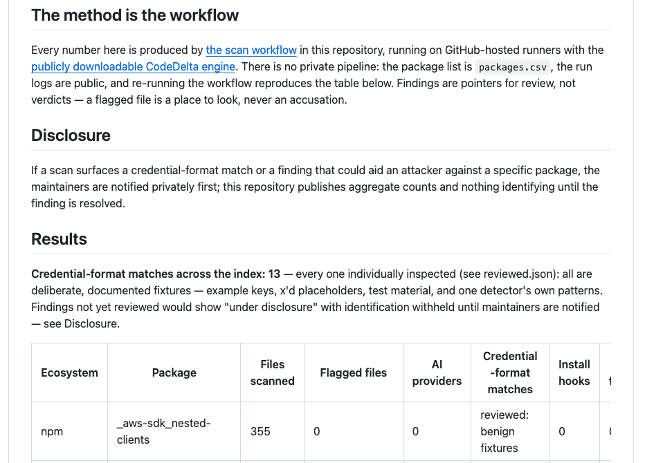 The public AI Threat Index repository on GitHub: the method-is-the-workflow section, the disclosure policy, the 13 individually-inspected credential matches, and the results table with a reviewed-benign-fixtures label