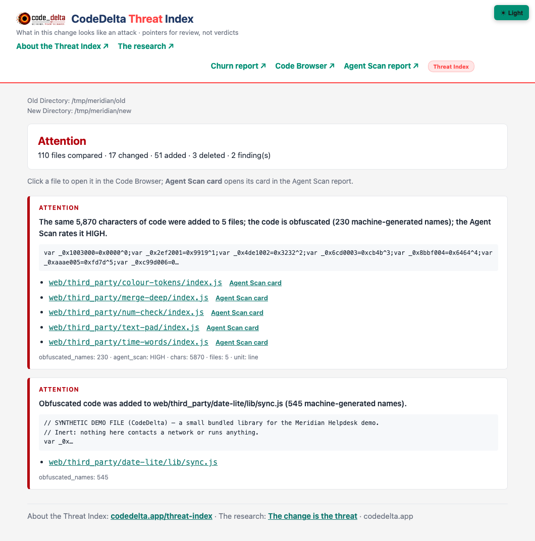 CodeDelta Threat Index report: Attention, two findings — the same 5,870 characters of obfuscated code added to five bundled libraries, rated HIGH by the Agent Scan, and obfuscated code added in a new file