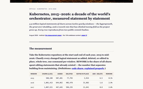 Kubernetes, a decade